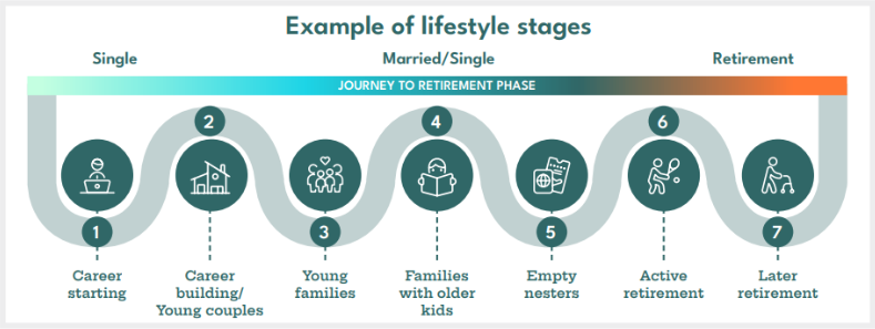 Iris Lifestyle Stages diagram