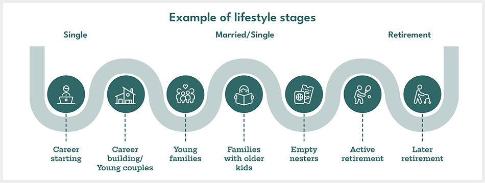Iris Lifestyle Stages diagram