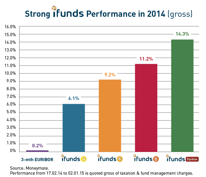iFunds_bar_chart_strong_performance 06.01.15