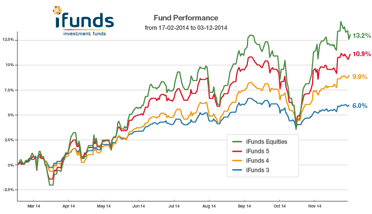 iFunds_performance_graph_03.12.14 ezine