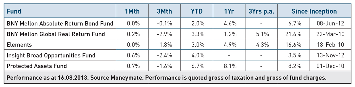 Performance Risk Managed Funds 16.08.13