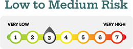 PruFunds scale